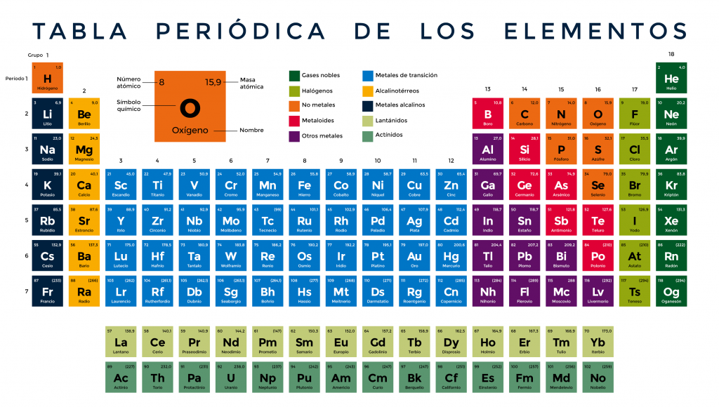La tabla periódica de los elementos cumple 150 años • UDT